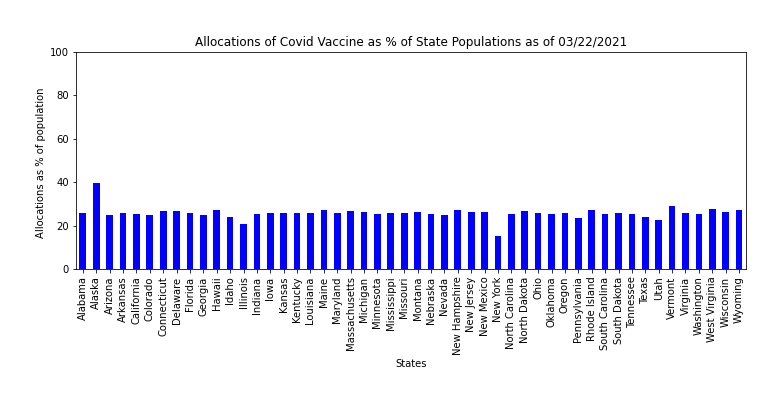 State Vaccine Allocation
